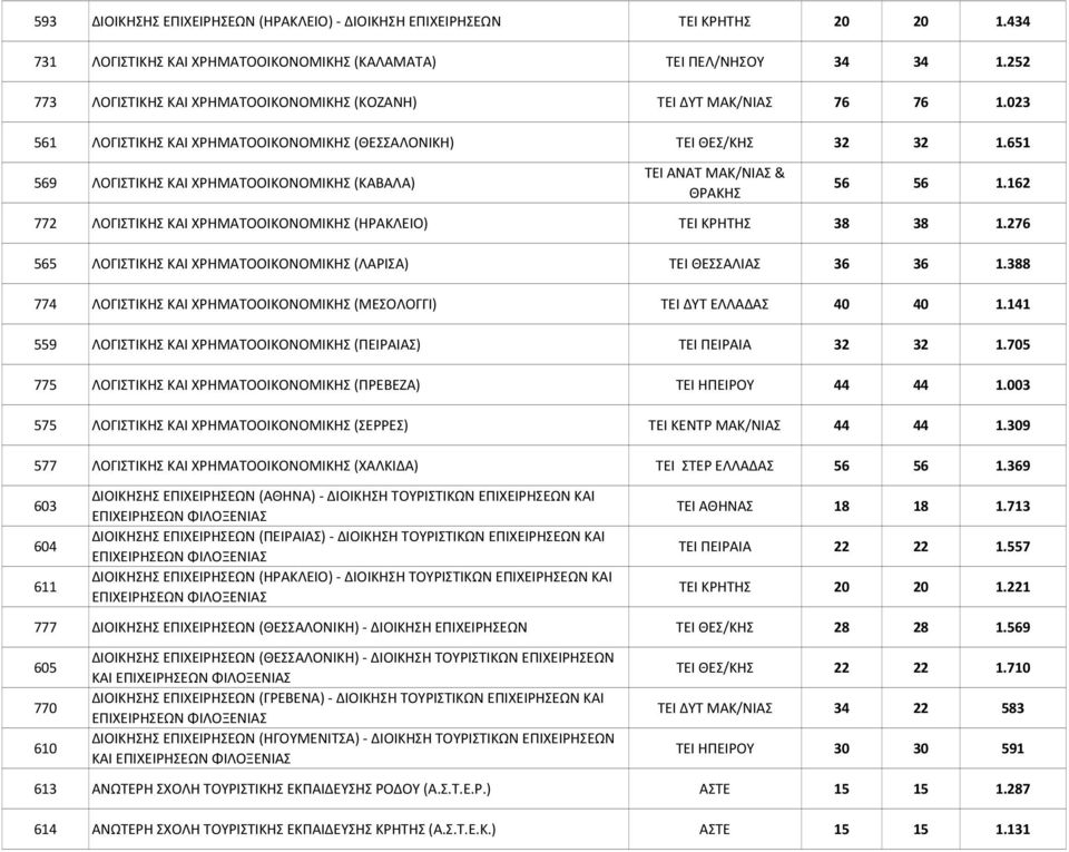 651 569 ΛΟΓΙΣΤΙΚΗΣ ΚΑΙ ΧΡΗΜΑΤΟΟΙΚΟΝΟΜΙΚΗΣ (ΚΑΒΑΛΑ) ΤΕΙ ΑΝΑΤ ΜΑΚ/ΝΙΑΣ & ΘΡΑΚΗΣ 56 56 1.162 772 ΛΟΓΙΣΤΙΚΗΣ ΚΑΙ ΧΡΗΜΑΤΟΟΙΚΟΝΟΜΙΚΗΣ (ΗΡΑΚΛΕΙΟ) ΤΕΙ ΚΡΗΤΗΣ 38 38 1.