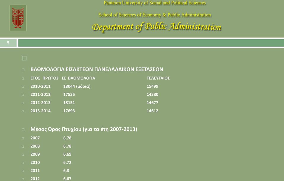 14380 2012-2013 18151 14677 2013-2014 17693 14612 Μέσος Όρος Πτυχίου