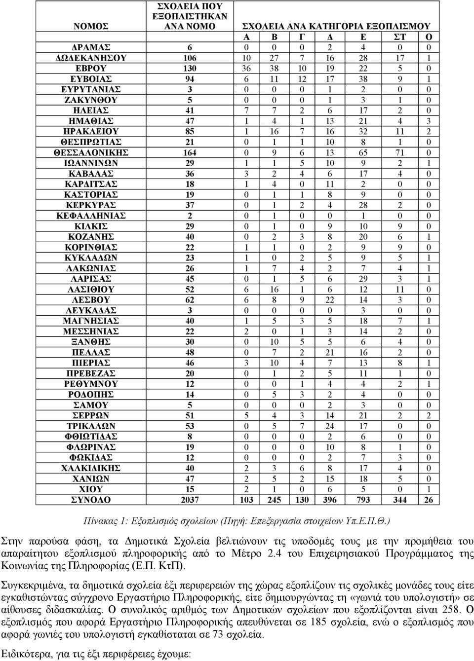 ΦΩΚΙΔΑΣ ΧΑΛΚΙΔΙΚΗΣ ΧΑΝΙΩΝ ΧΙΟΥ ΣΥΝΟΛΟ 6 6 3 94 3 5 4 47 85 2 64 29 36 8 9 37 2 29 4 22 23 26 45 52 62 3 4 22 3 48 46 2 2 4 5 5 53 8 9 2 4 47 5 237 ΣΧΟΛΕΙΑ ΑΝΑ ΚΑΤΗΓΟΡΙΑ ΕΞΟΠΛΙΣΜΟΥ Α Β Γ Δ Ε ΣΤ Ο 2 4
