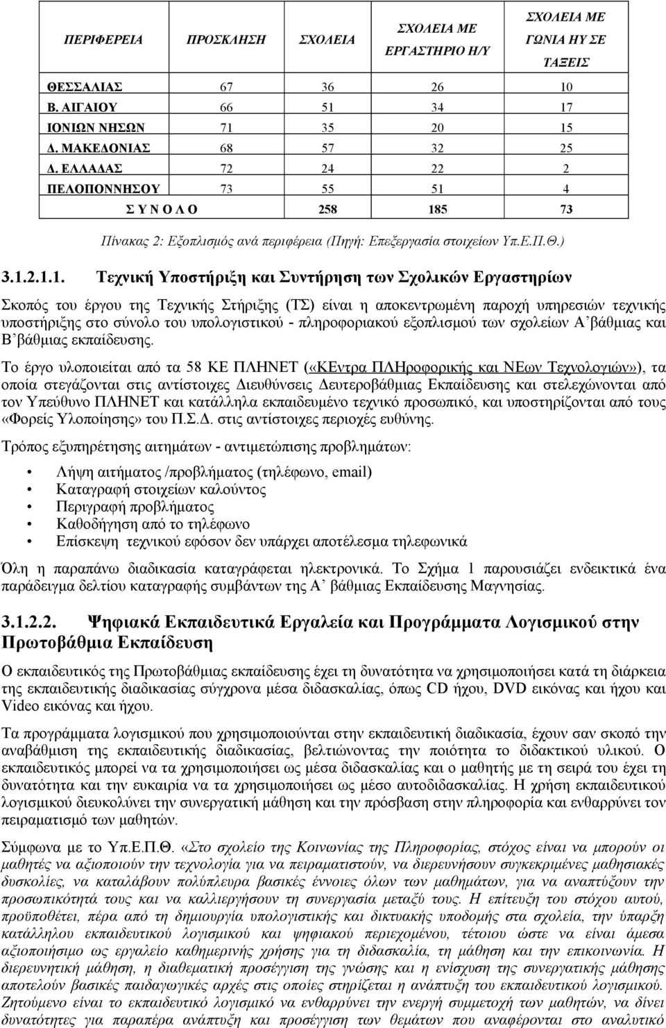 24 22 2 ΠΕΛΟΠΟΝΝΗΣΟΥ 73 55 5 4 258 85 73 ΣΥΝΟΛΟ Πίνακας 2: Εξοπλισμός ανά περιφέρεια (Πηγή: Επεξεργασία στοιχείων Υπ.Ε.Π.Θ.) 3..2... Τεχνική Υποστήριξη και Συντήρηση των Σχολικών Εργαστηρίων Σκοπός
