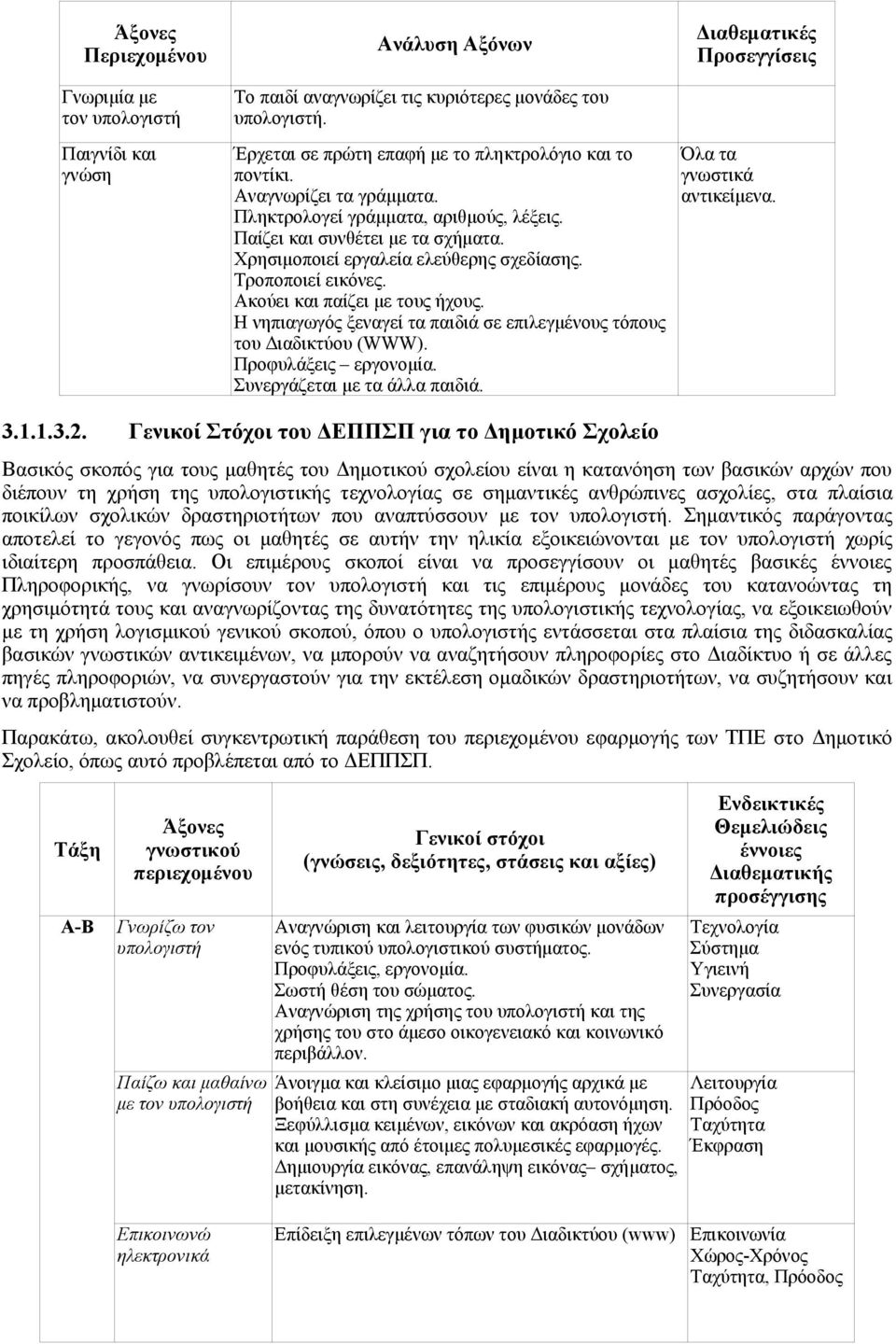 Παίζει και συνθέτει με τα σχήματα. Χρησιμοποιεί εργαλεία ελεύθερης σχεδίασης. Τροποποιεί εικόνες. Ακούει και παίζει με τους ήχους.