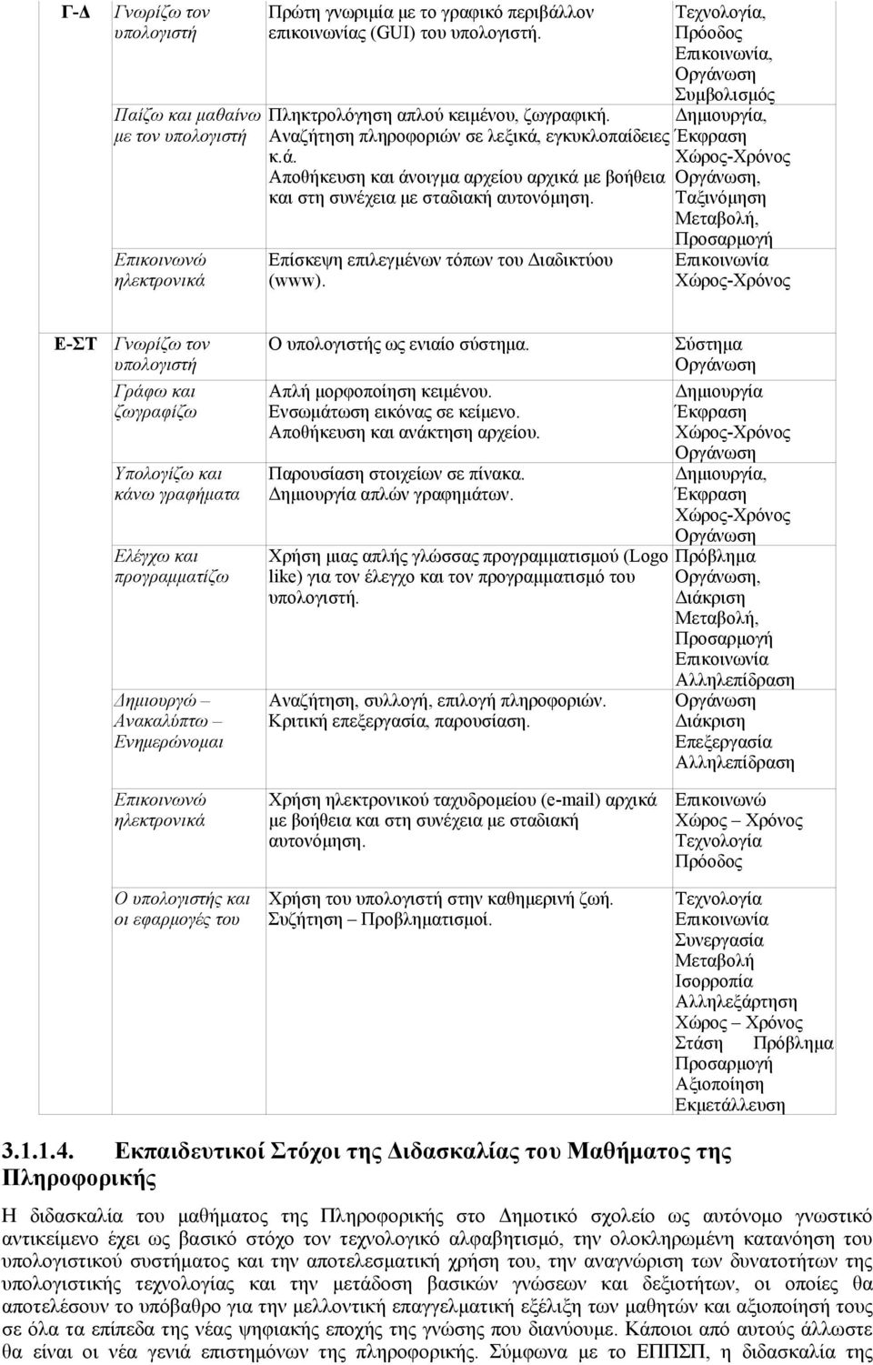 Ταξινόμηση Μεταβολή, Προσαρμογή Επικοινωνώ Επίσκεψη επιλεγμένων τόπων του Διαδικτύου Επικοινωνία ηλεκτρονικά (www).