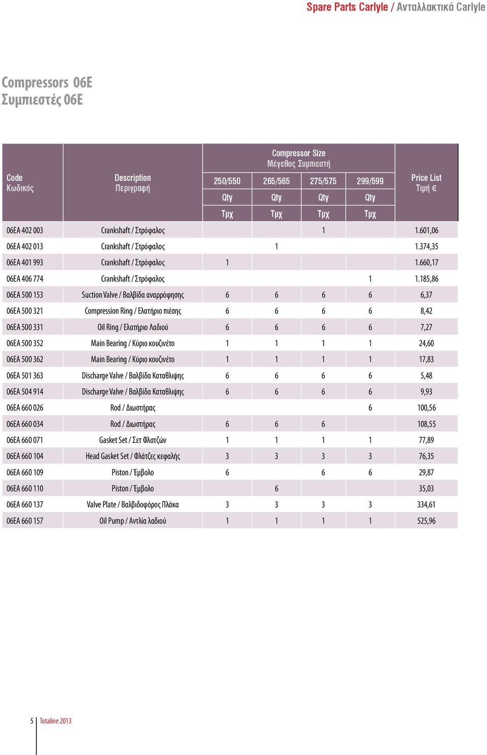 185,86 06EA 500 153 Suction Valve / Βαλβίδα αναρρόφησης 6 6 6 6 6,37 06EA 500 321 Compression Ring / Ελατήριο πιέσης 6 6 6 6 8,42 06EA 500 331 Oil Ring / Ελατήριο Λαδιού 6 6 6 6 7,27 06EA 500 352