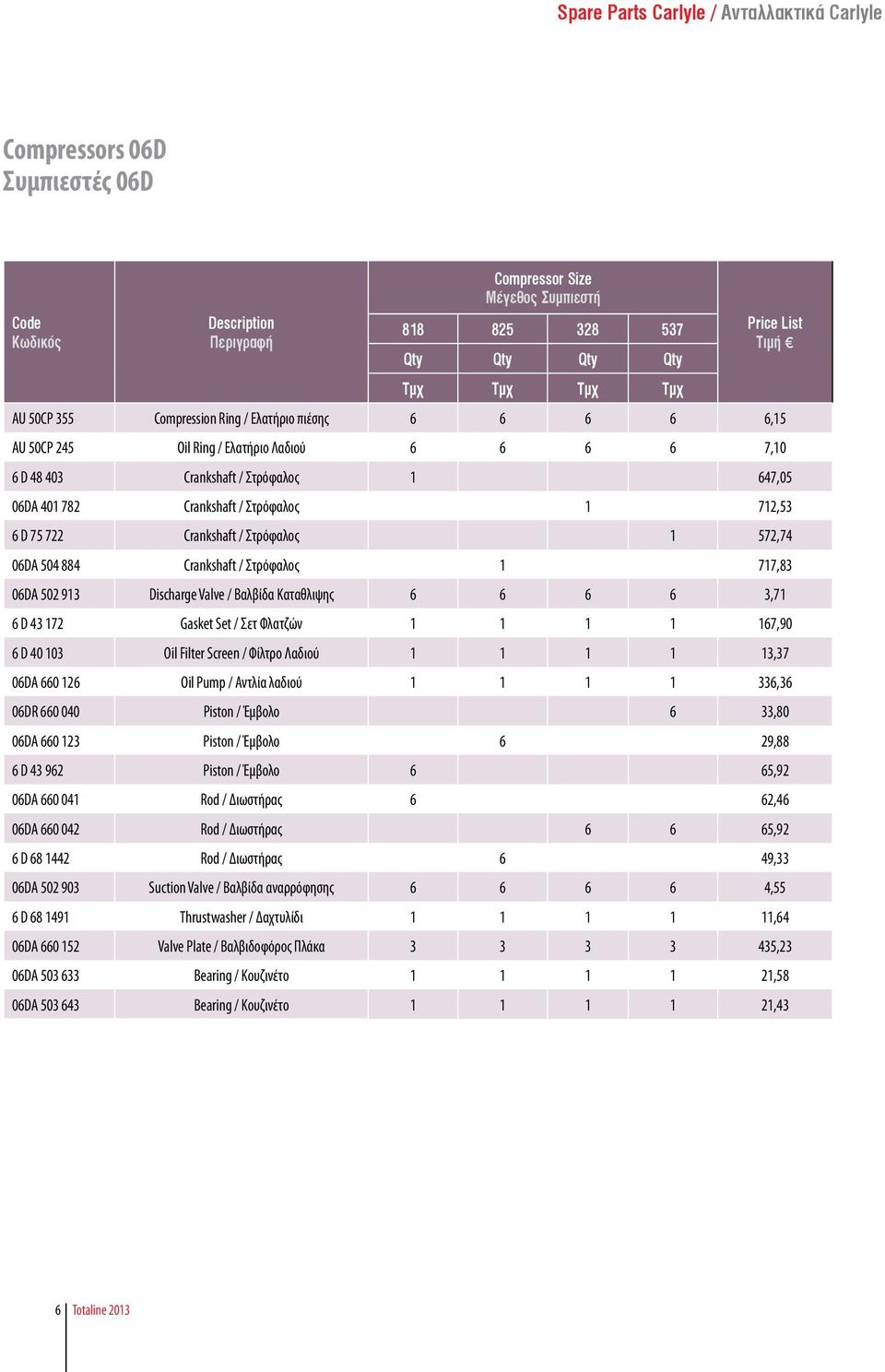 Βαλβίδα Καταθλιψης 6 6 6 6 3,71 6 D 43 172 Gasket Set / Σετ Φλατζών 1 1 1 1 167,90 6 D 40 103 Oil Filter Screen / Φίλτρο Λαδιού 1 1 1 1 13,37 06DA 660 126 Oil Pump / Αντλία λαδιού 1 1 1 1 336,36 06DR