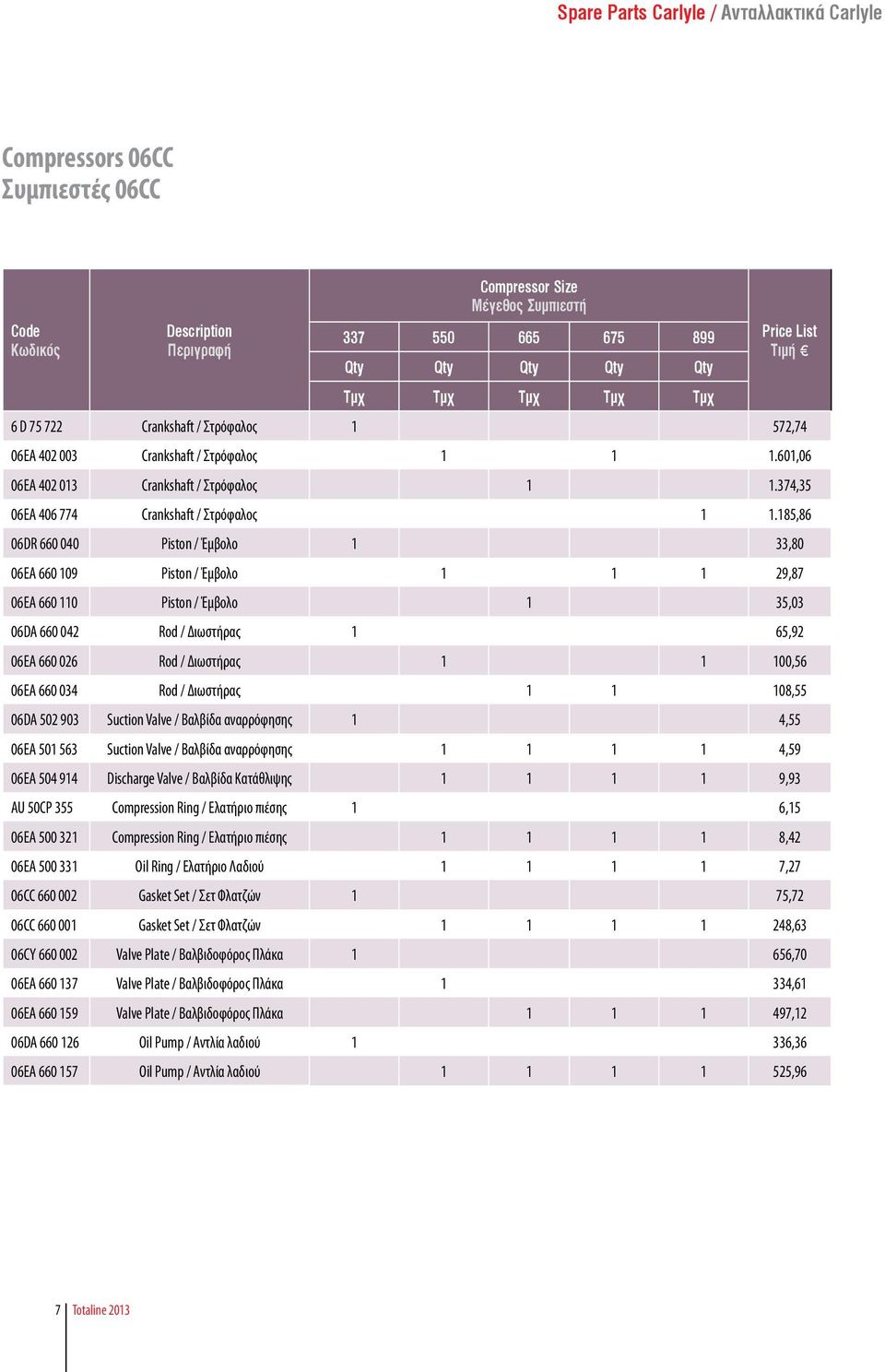 185,86 06DR 660 040 Piston / Έμβολο 1 33,80 06EA 660 109 Piston / Έμβολο 1 1 1 29,87 06EA 660 110 Piston / Έμβολο 1 35,03 06DA 660 042 Rod / Διωστήρας 1 65,92 06EA 660 026 Rod / Διωστήρας 1 1 100,56