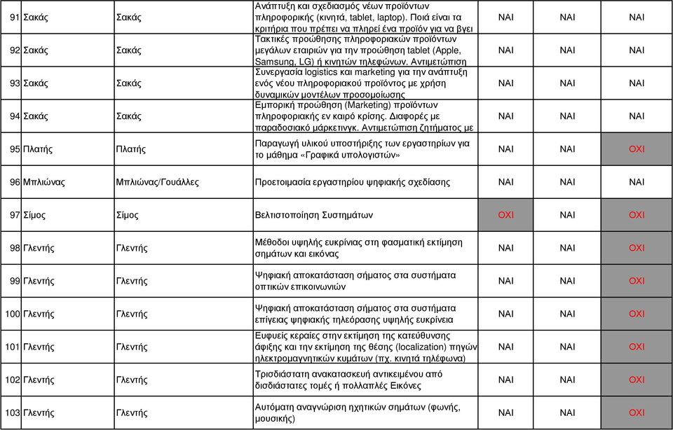 Αντιµετώπιση Συνεργασία logistics και marketing για την ανάπτυξη ενός νέου πληροφοριακού προϊόντος µε χρήση δυναµικών µοντέλων προσοµοίωσης Εµπορική προώθηση (Marketing) προϊόντων πληροφοριακής εν