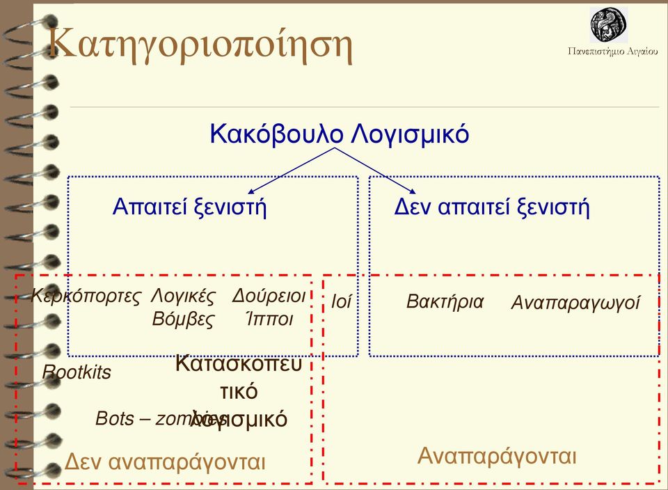 Δούρειοι Ίπποι Ιοί Βακτήρια Αναπαραγωγοί Rootkits Βots