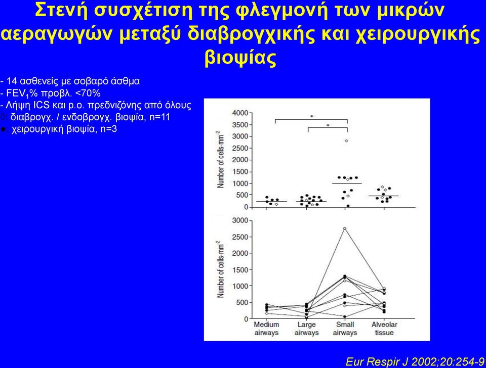 προβλ. <70% - Λήψη ICS και p.o. πρεδνιζόνης από όλους : διαβρογχ.