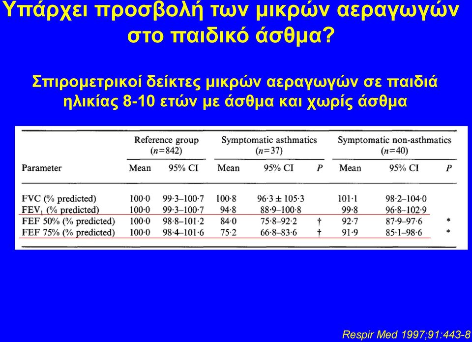 Σπιρομετρικοί δείκτες μικρών αεραγωγών σε