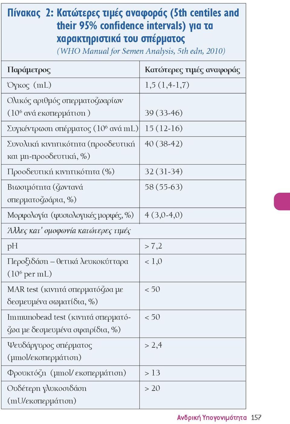 Προοδευτική κινητικότητα (%) 32 (31-34) Βιωσιμότητα (ζωντανά 58 (55-63) σπερματοζωάρια, %) Μορφολογία (φυσιολογικές μορφές, %) 4 (3,0-4,0) Άλλες κατ' ομοφωνία κατώτερες τιμές ph > 7,2 Περοξιδάση