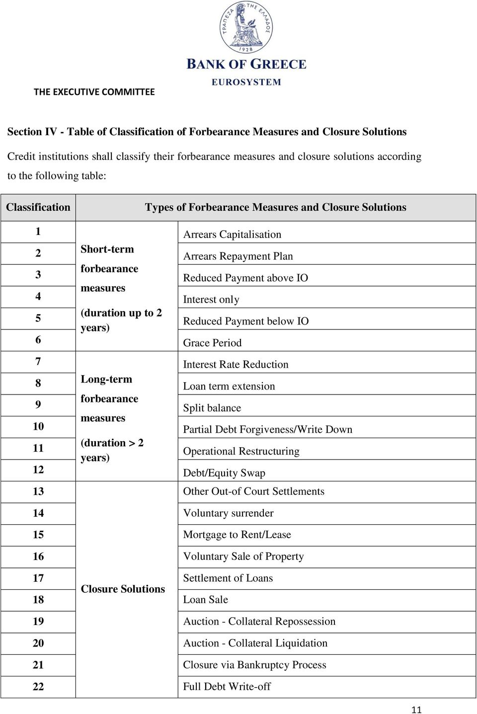 5 (duration up to 2 years) Reduced Payment below IO 6 Grace Period 7 Interest Rate Reduction 8 Long-term Loan term extension forbearance 9 Split balance measures 10 Partial Debt Forgiveness/Write