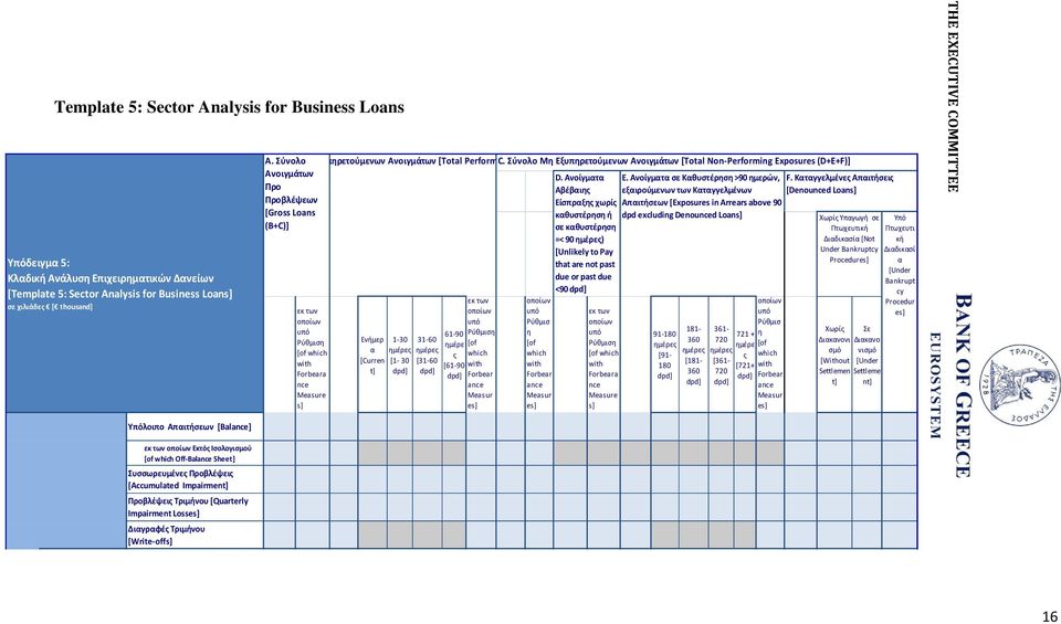 Καταγγελμένες Απαιτήσεις Προ Προβλέψεων εξαιρούμενων των Καταγγελμένων Απαιτήσεων [Exposures in Αrrears above 90 [Denounced Loans] [Gross Loans dpd excluding Denounced Loans] Χωρίς Υπαγωγή σε (B+C)]
