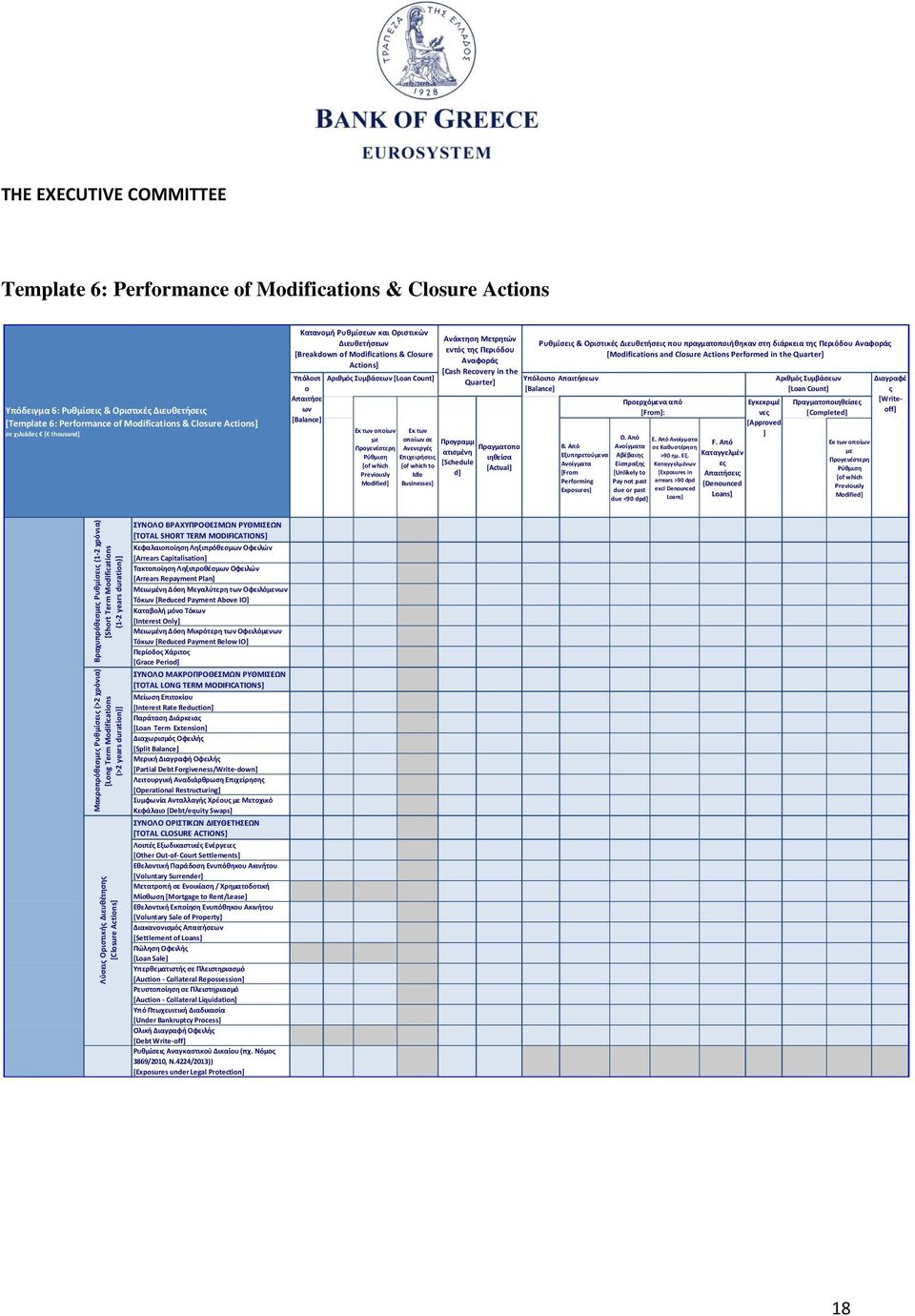 Actions] σε χιλιάδες [ thousand] Κατανομή Ρυθμίσεων και Οριστικών Διευθετήσεων [Breakdown of Modifications & Closure Actions] Υπόλοιπ ο Απαιτήσε ων [Balance] Αριθμός Συμβάσεων [Loan Count] Εκ των με