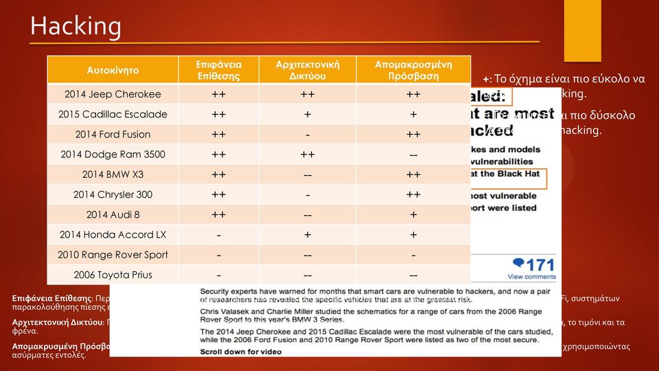 -: Το όχημα είναι πιο δύσκολο να πέσει θύμα hacking.