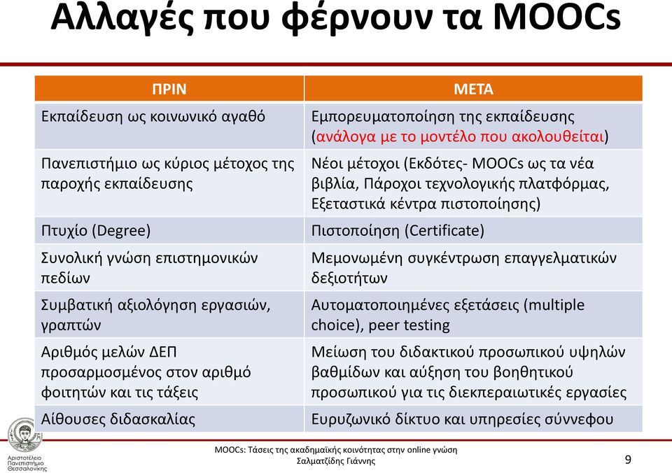 (Εκδότες- MOOCs ως τα νέα βιβλία, Πάροχοι τεχνολογικής πλατφόρμας, Εξεταστικά κέντρα πιστοποίησης) Πιστοποίηση (Certificate) Μεμονωμένη συγκέντρωση επαγγελματικών δεξιοτήτων Αυτοματοποιημένες