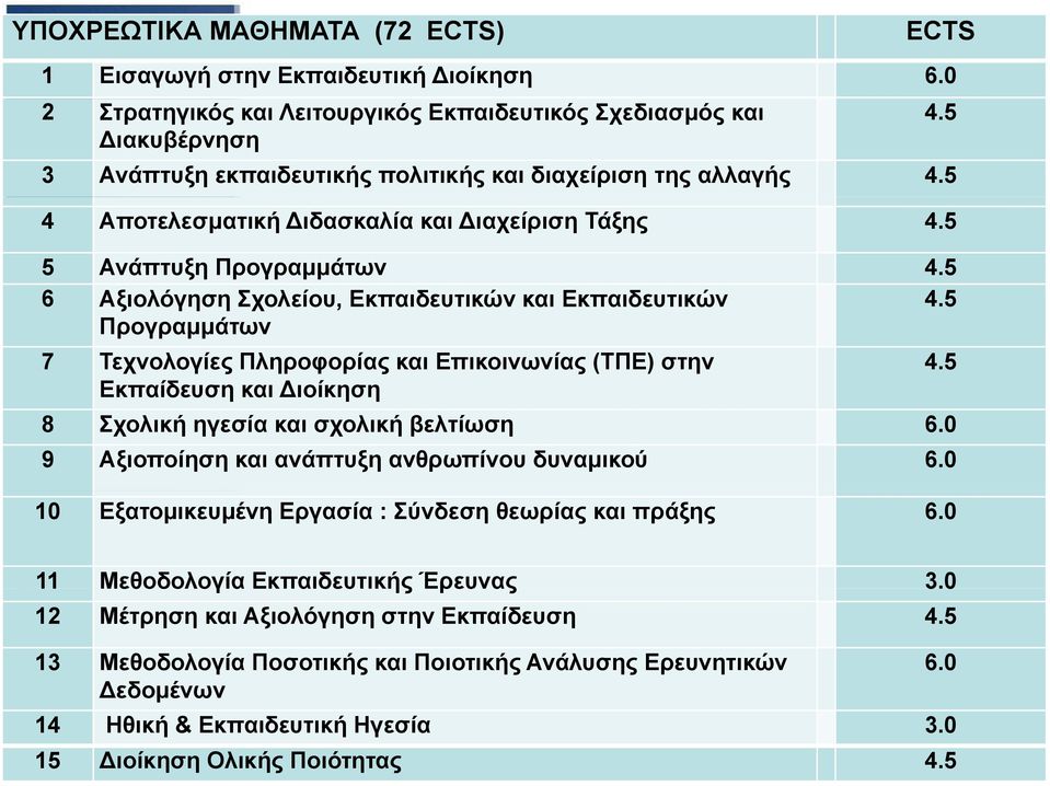 5 6 Αξιολόγηση Σχολείου, Εκπαιδευτικών και Εκπαιδευτικών 45 4.5 Προγραμμάτων 7 Τεχνολογίες Πληροφορίας και Επικοινωνίας (ΤΠΕ) στην 4.5 Εκπαίδευση και ιοίκηση 8 Σχολική ηγεσία και σχολική βελτίωση 6.