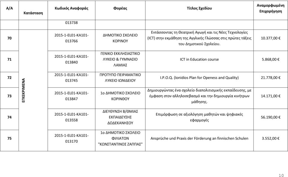 778,00 73 013847 1ο ΔΗΜΟΤΙΚΟ ΣΧΟΛΕΙΟ ΚΟΡΙΝΘΟΥ Δημιουργώντας ένα σχολείο διαπολιτισμικής εκπαίδευσης, με έμφαση στον αλληλοσεβασμό και την δημιουργία κινήτρων μάθησης. 14.