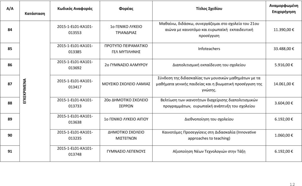 916,00 87 013417 ΜΟΥΣΙΚΟ ΣΧΟΛΕΙΟ ΛΑΜΙΑΣ Σύνδεση της διδασκαλίας των μουσικών μαθημάτων με τα μαθήματα γενικής παιδείας και η βιωματική προσέγγιση της γνώσης. 14.