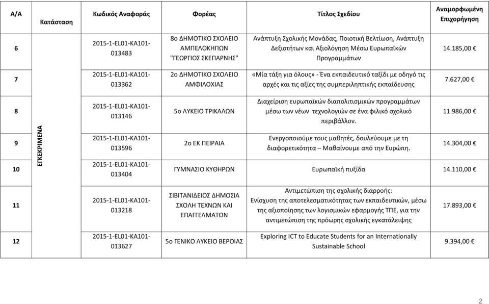 627,00 8 013146 5ο ΛΥΚΕΙΟ ΤΡΙΚΑΛΩΝ Διαχείριση ευρωπαϊκών διαπολιτισμικών προγραμμάτων μέσω των νέων τεχνολογιών σε ένα φιλικό σχολικό περιβάλλον. 11.