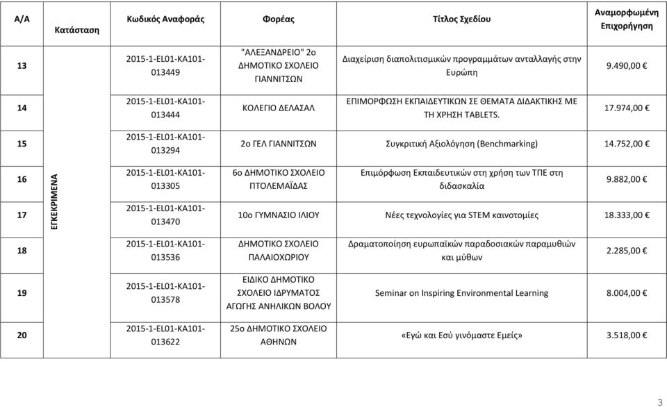 752,00 16 013305 6ο ΔΗΜΟΤΙΚΟ ΣΧΟΛΕΙΟ ΠΤΟΛΕΜΑΪΔΑΣ Επιμόρφωση Εκπαιδευτικών στη χρήση των ΤΠΕ στη διδασκαλία 9.882,00 17 013470 10ο ΓΥΜΝΑΣΙΟ ΙΛΙΟΥ Νέες τεχνολογίες για STEM καινοτομίες 18.