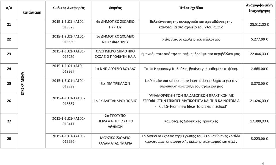 22.046,00 24 013567 1ο ΝΗΠΙΑΓΩΓΕΙΟ ΒΟΥΛΑΣ Το 1ο Νηπιαγωγείο Βούλας βγαίνει για μάθημα στη φύση. 2.668,00 25 013238 8ο ΓΕΛ ΤΡΙΚΑΛΩΝ Let's make our school more international- Βήματα για την ευρωπαϊκή ανάπτυξη του σχολείου μας 8.