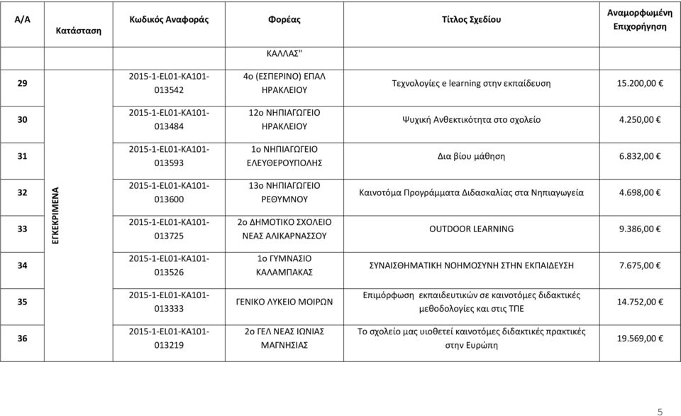 698,00 33 013725 2ο ΔΗΜΟΤΙΚΟ ΣΧΟΛΕΙΟ ΝΕΑΣ ΑΛΙΚΑΡΝΑΣΣΟΥ OUTDOOR LEARNING 9.386,00 34 013526 1ο ΓΥΜΝΑΣΙΟ ΚΑΛΑΜΠΑΚΑΣ ΣΥΝΑΙΣΘΗΜΑΤΙΚΗ ΝΟΗΜΟΣΥΝΗ ΣΤΗΝ ΕΚΠΑΙΔΕΥΣΗ 7.