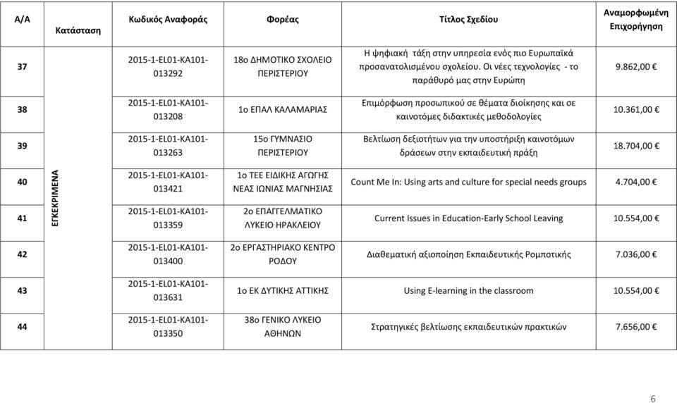 361,00 39 013263 15ο ΓΥΜΝΑΣΙΟ ΠΕΡΙΣΤΕΡΙΟΥ Βελτίωση δεξιοτήτων για την υποστήριξη καινοτόμων δράσεων στην εκπαιδευτική πράξη 18.