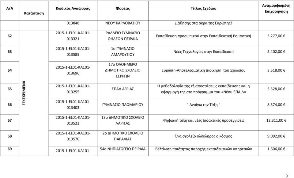 518,00 65 013255 ΕΠΑΛ ΑΓΡΙΑΣ Η μεθοδολογία της εξ αποστάσεως εκπαίδευσης και η εφαρμογή της στο πρόγραμμα του «Νέου ΕΠΑ.Λ» 5.528,00 66 013403 ΓΥΜΝΑΣΙΟ ΠΛΩΜΑΡΙΟΥ " Ανοίγω την Τάξη " 8.