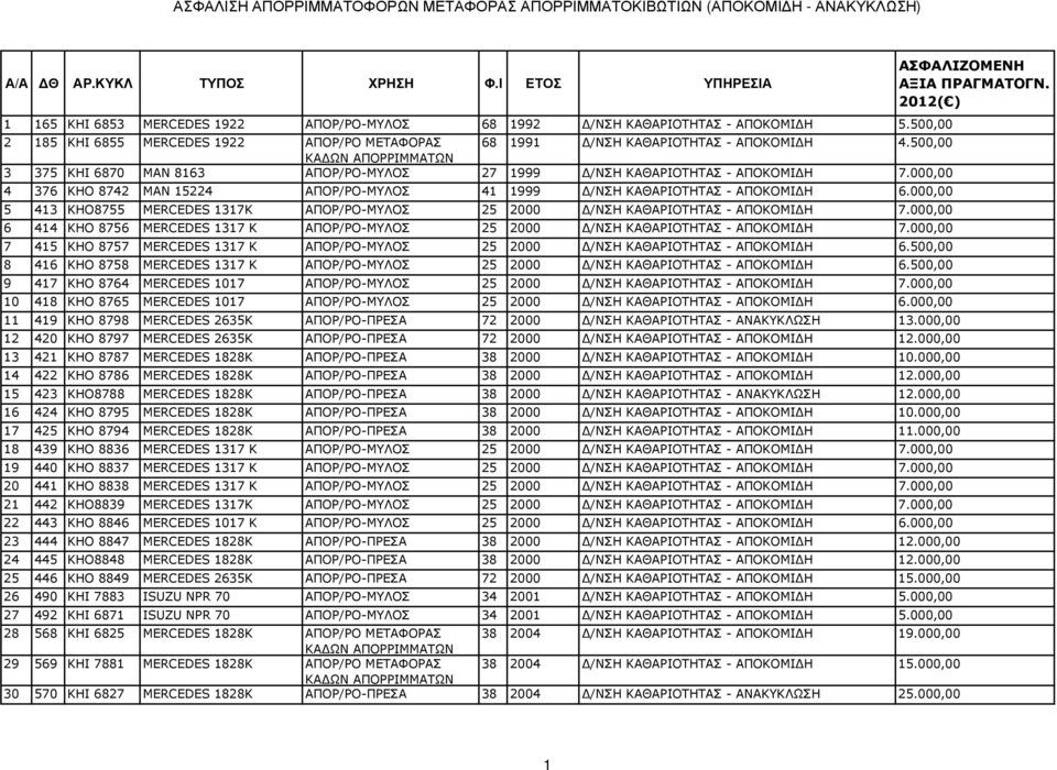 000,00 4 376 ΚΗΟ 8742 MAN 15224 ΑΠΟΡ/ΡΟ-ΜΥΛΟΣ 41 1999 /ΝΣΗ ΚΑΘΑΡΙΟΤΗΤΑΣ - ΑΠΟΚΟΜΙ Η 6.000,00 5 413 ΚΗΟ8755 MERCEDES 1317K ΑΠΟΡ/ΡΟ-ΜΥΛΟΣ 25 2000 /ΝΣΗ ΚΑΘΑΡΙΟΤΗΤΑΣ - ΑΠΟΚΟΜΙ Η 7.