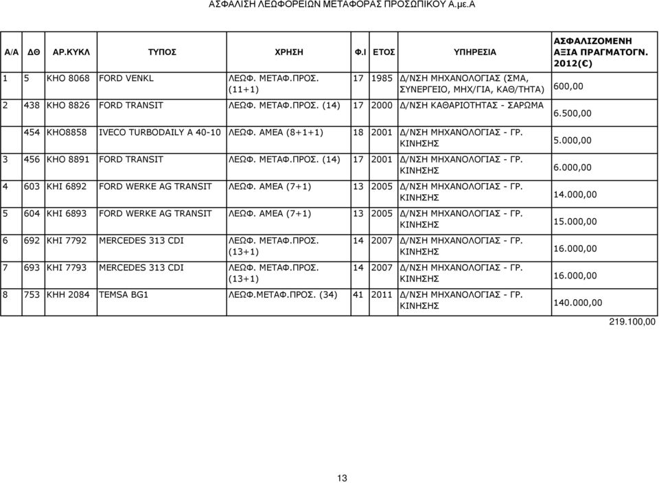000,00 3 456 ΚΗΟ 8891 FORD TRANSIT ΛΕΩΦ. ΜΕΤΑΦ.ΠΡΟΣ. (14) 17 2001 /ΝΣΗ ΜΗΧΑΝΟΛΟΓΙΑΣ - ΓΡ. ΚΙΝΗΣΗΣ 6.000,00 4 603 ΚΗΙ 6892 FORD WERKE AG TRANSIT ΛΕΩΦ. ΑΜΕΑ (7+1) 13 2005 /ΝΣΗ ΜΗΧΑΝΟΛΟΓΙΑΣ - ΓΡ.