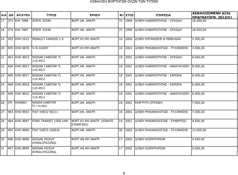45/2 22 464 ΚΗΟ 8913 NISSAN CABSTAR ΤL 110.45/2 23 465 ΚΗΟ 8917 NISSAN CABSTAR TL 110.45/2 24 468 ΚΗΟ 8919 NISSAN CABSTAR TL 110.45/2 25 469 ΚΗΟ 8922 NISSAN CABSTAR ΤL 110.