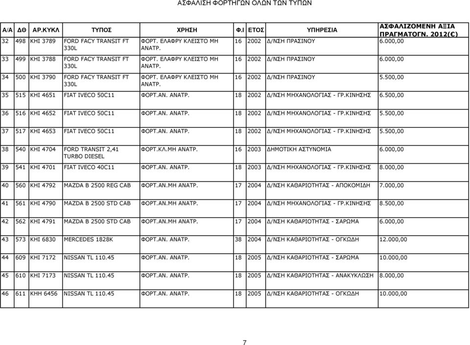 000,00 16 2002 /ΝΣΗ ΠΡΑΣΙΝΟΥ 5.500,00 35 515 ΚΗΙ 4651 FIAT IVECO 50C11 ΦΟΡΤ.ΑΝ. ΑΝΑΤΡ. 18 2002 /ΝΣΗ ΜΗΧΑΝΟΛΟΓΙΑΣ - ΓΡ.ΚΙΝΗΣΗΣ 6.500,00 36 516 ΚΗΙ 4652 FIAT IVECO 50C11 ΦΟΡΤ.ΑΝ. ΑΝΑΤΡ. 18 2002 /ΝΣΗ ΜΗΧΑΝΟΛΟΓΙΑΣ - ΓΡ.ΚΙΝΗΣΗΣ 5.