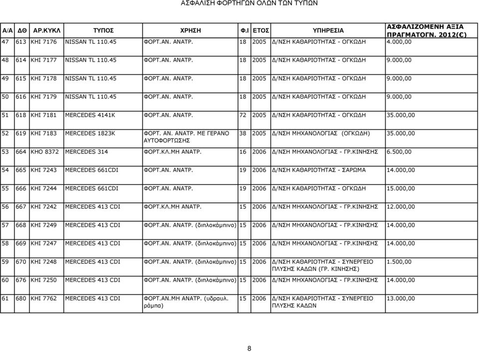 ΑΝ. ΑΝΑΤΡ. 72 2005 /ΝΣΗ ΚΑΘΑΡΙΟΤΗΤΑΣ - ΟΓΚΩ Η 35.000,00 52 619 ΚΗΙ 7183 MERCEDES 1823K ΦΟΡΤ. ΑΝ. ΑΝΑΤΡ. ΜΕ ΓΕΡΑΝΟ ΑΥΤΟΦΟΡΤΩΣΗΣ 38 2005 /ΝΣΗ ΜΗΧΑΝΟΛΟΓΙΑΣ (ΟΓΚΩ Η) 35.