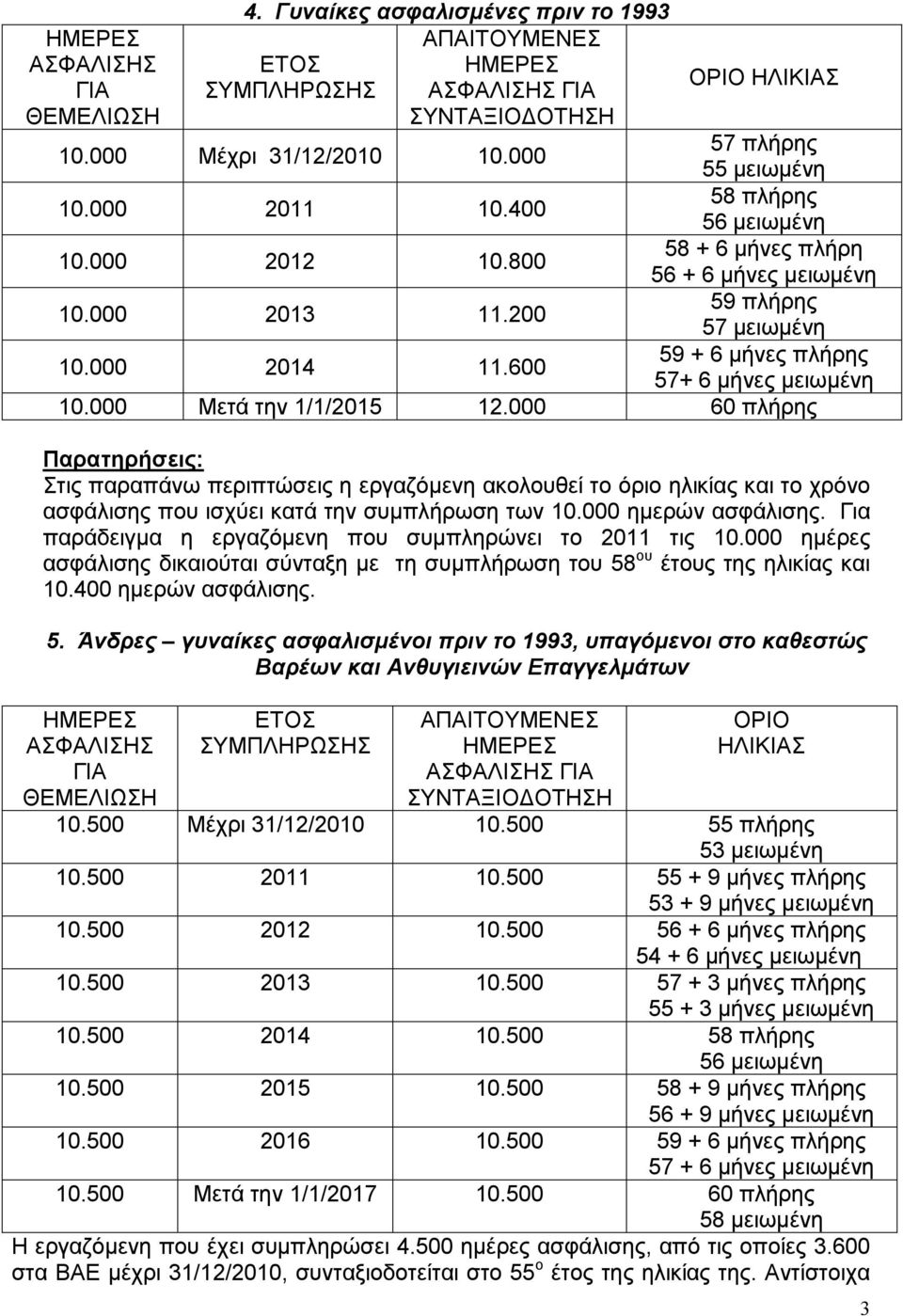 000 60 πλήρης Παρατηρήσεις: Στις παραπάνω περιπτώσεις η εργαζόµενη ακολουθεί το όριο ηλικίας και το χρόνο ασφάλισης που ισχύει κατά την συµπλήρωση των 10.000 ηµερών ασφάλισης.