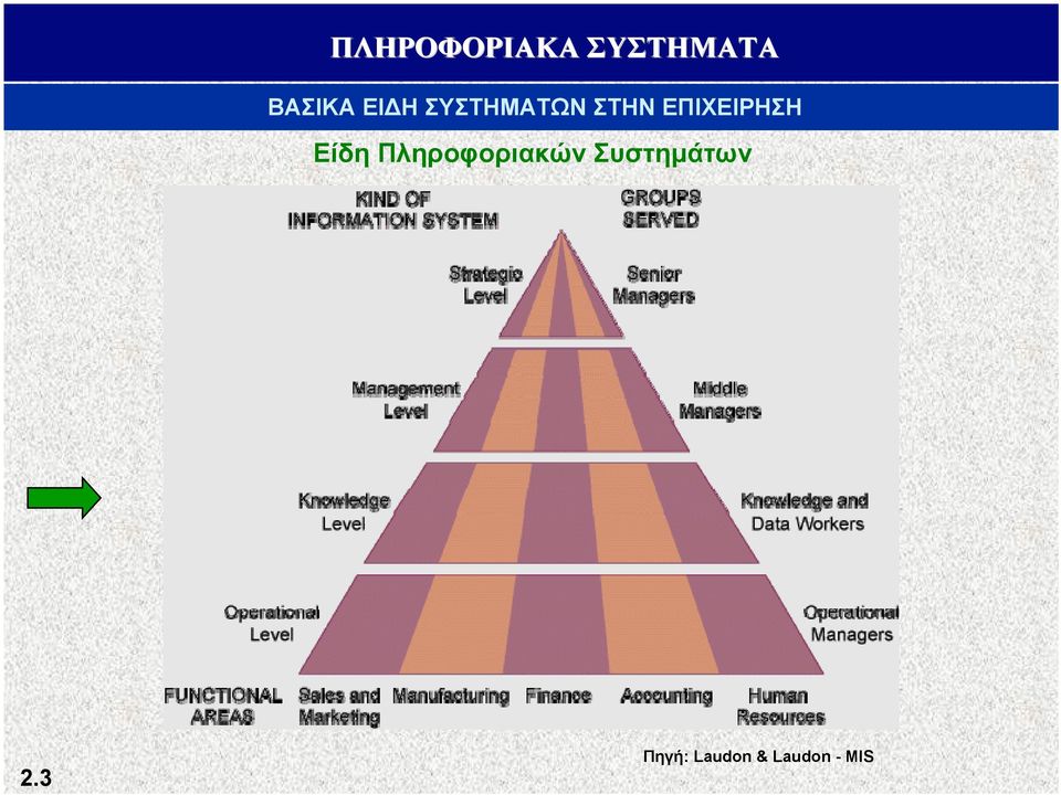 Πληροφοριακών Συστημάτων