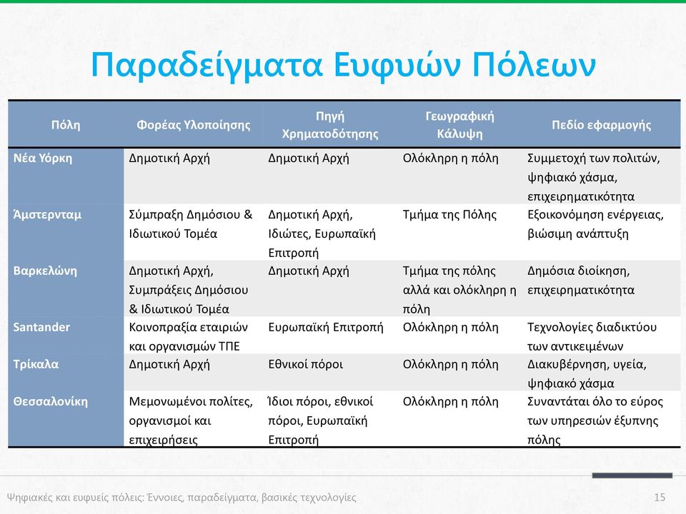 χάσμα, επιχειρηματικότητα Εξοικονόμηση ενέργειας, βιώσιμη ανάπτυξη Δημόσια διοίκηση, επιχειρηματικότητα & Ιδιωτικού Τομέα πόλη Santander Κοινοπραξία εταιριών Ευρωπαϊκή Επιτροπή Ολόκληρη η πόλη
