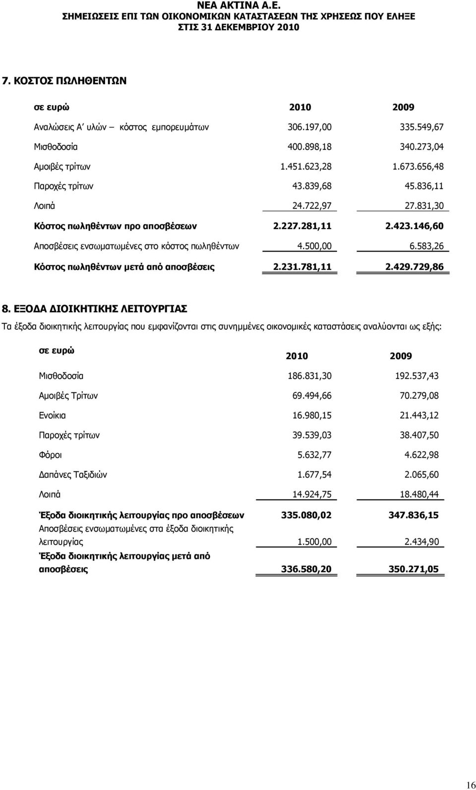 729,86 8. ΕΞΟΔΑ ΔΙΟΙΚΗΤΙΚΗΣ ΛΕΙΤΟΥΡΓΙΑΣ Τα έξοδα διοικητικής λειτουργίας που εμφανίζονται στις συνημμένες οικονομικές καταστάσεις αναλύονται ως εξής: σε ευρώ 2010 2009 Μισθοδοσία 186.831,30 192.