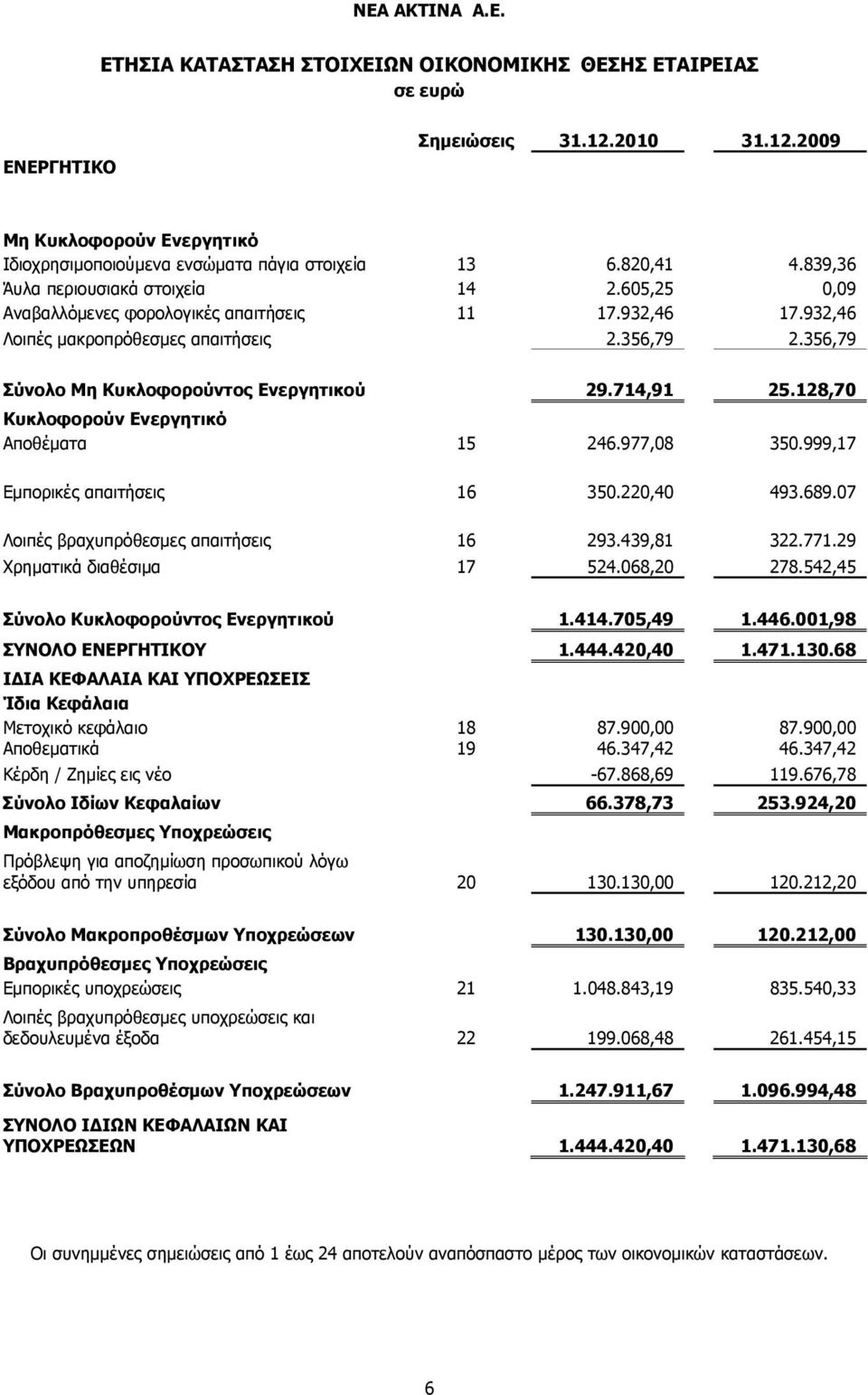 356,79 Σύνολο Μη Κυκλοφορούντος Ενεργητικού 29.714,91 25.128,70 Κυκλοφορούν Ενεργητικό Αποθέματα 15 246.977,08 350.999,17 Εμπορικές απαιτήσεις 16 350.220,40 493.689.