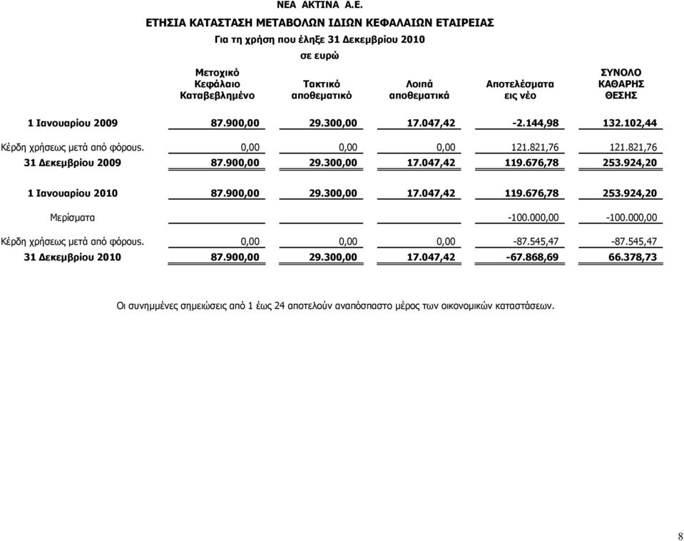 900,00 29.300,00 17.047,42 119.676,78 253.924,20 1 Ιανουαρίου 2010 87.900,00 29.300,00 17.047,42 119.676,78 253.924,20 Μερίσματα -100.000,00-100.000,00 Κέρδη χρήσεως μετά από φόρουs.