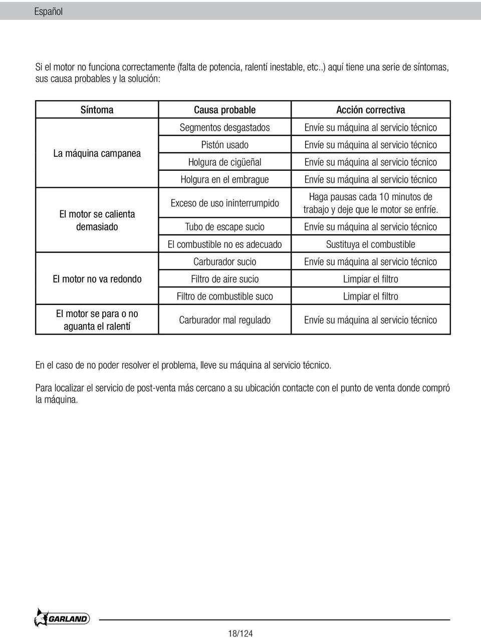 para o no aguanta el ralentí Segmentos desgastados Pistón usado Holgura de cigüeñal Holgura en el embrague Exceso de uso ininterrumpido Tubo de escape sucio El combustible no es adecuado Carburador