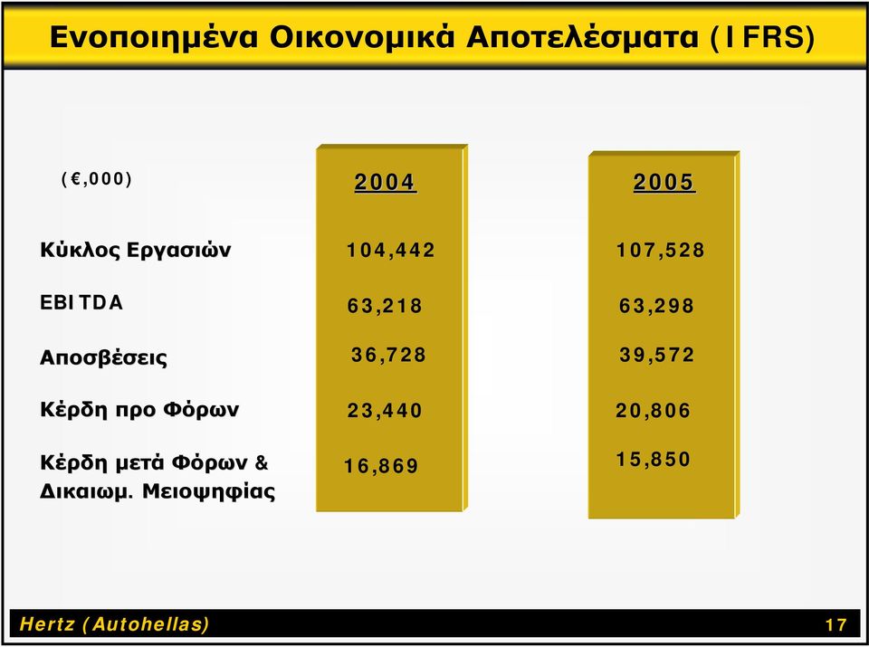 Αποσβέσεις 36,728 39,572 Κέρδη προ Φόρων 23,440 20,806 Κέρδη