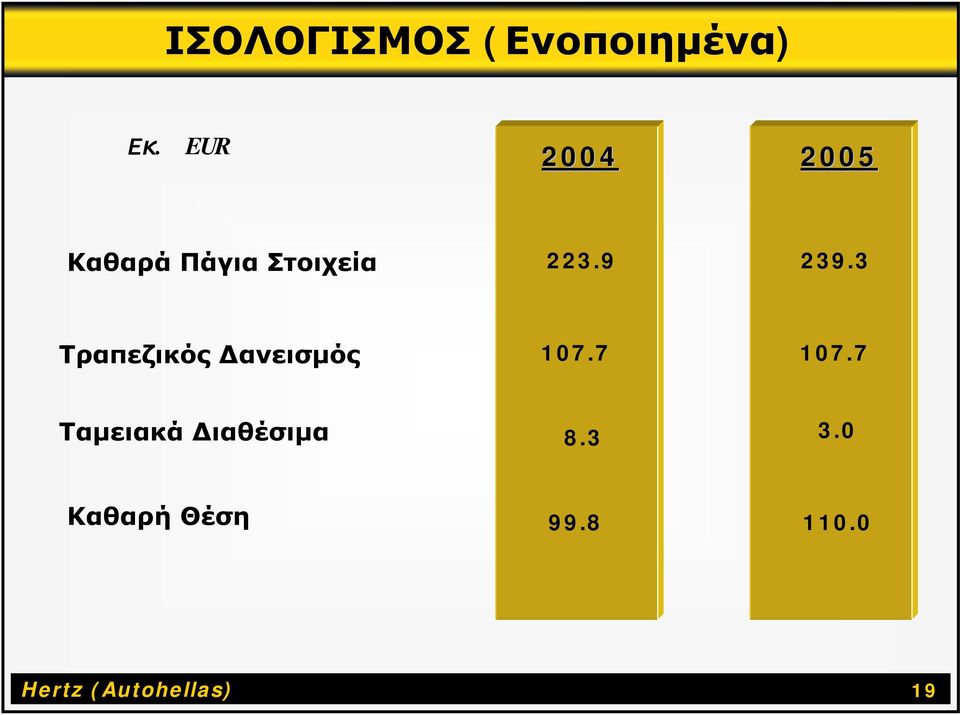 3 Τραπεζικός Δανεισμός 107.7 107.