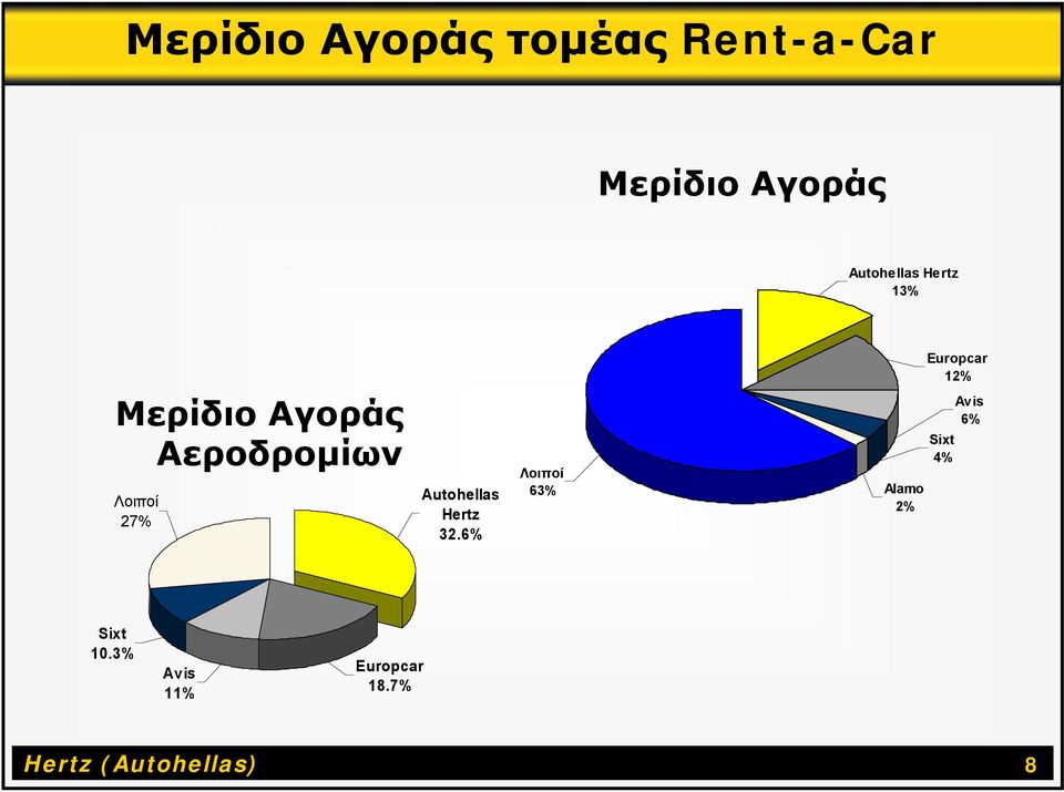 27% Autohellas Hertz 32.