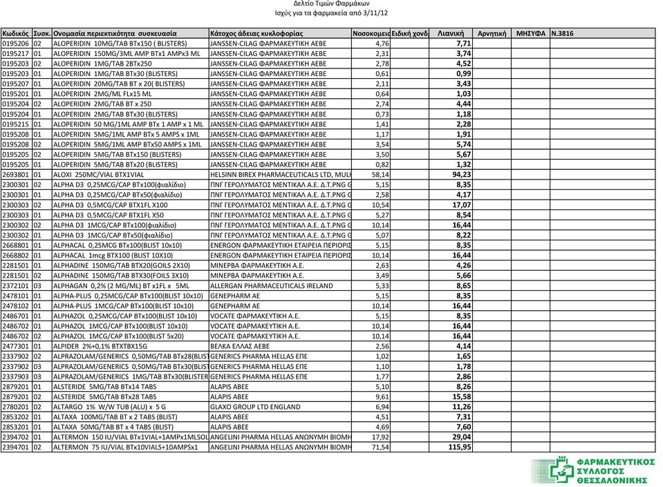 BLISTERS) JANSSEN- CILAG ΦΑΡΜΑΚΕΥΤΙΚΗ ΑΕΒΕ 2,11 3,43 0195201 01 ALOPERIDIN 2MG/ML FLx15 ML JANSSEN- CILAG ΦΑΡΜΑΚΕΥΤΙΚΗ ΑΕΒΕ 0,64 1,03 0195204 02 ALOPERIDIN 2MG/TAB ΒΤ x 250 JANSSEN- CILAG