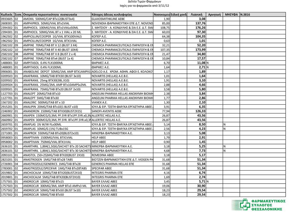 Ε. 64,38 104,35 1962502 01 AMPICILLIN/COOPER 1G/VIAL BTX1VIAL ΚΟΠΕΡ Α.Ε. 0,63 1,01 2582102 09 AMPINE 70MG/TAB BT X 12 (BLIST 3 X4) CHEMICA PHARMACEUTICALS ΠΑΡΑΓΩΓΗ & ΕΜΠΟΡΙΑ 32,21 ΦΑΡΜΑΚΕ 52,20