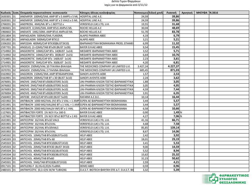E 51,70 83,78 2011804 01 ANFAGLADIN 500MG/5ML FLX60ML ALAPIS PHARMA ABEE 4,19 6,79 2011802 01 ANFAGLADIN 500MG/CAP ΒΤΧ12 ALAPIS ABEE 3,21 5,21 2336202 01 ANFOZAN 400MG/CAP BTX30(BLIST3X10)
