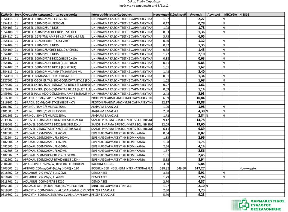 0,83 ΑΒ 1,36 N 1854117 01 APOTEL 1G/6,7ΜL AMP BT x 3 AMPS x 6,7 ML UNI- PHARMA ΚΛΕΩΝ ΤΣΕΤΗΣ ΦΑΡΜΑΚΕΥΤΙΚΑ ΕΡΓΑΣΤΗΡΙΑ 3,73 ΑΒ 6,05 1854116 01 APOTEL 1G/TAB BTx8 (FOIST 2 x4) UNI- PHARMA ΚΛΕΩΝ ΤΣΕΤΗΣ