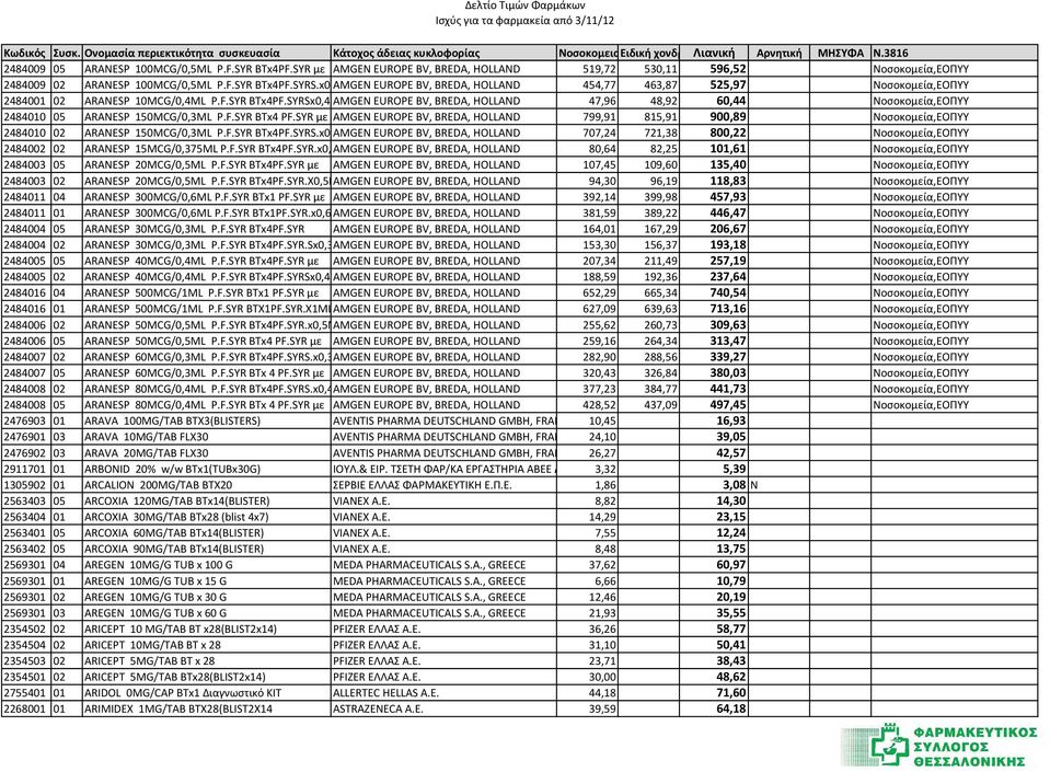 SYRSx0,4ML AMGEN EUROPE BV, BREDA, HOLLAND 47,96 48,92 60,44 Νοσοκομεία,ΕΟΠΥΥ 2484010 05 ARANESP 150MCG/0,3ML P.F.SYR BTx4 PF.