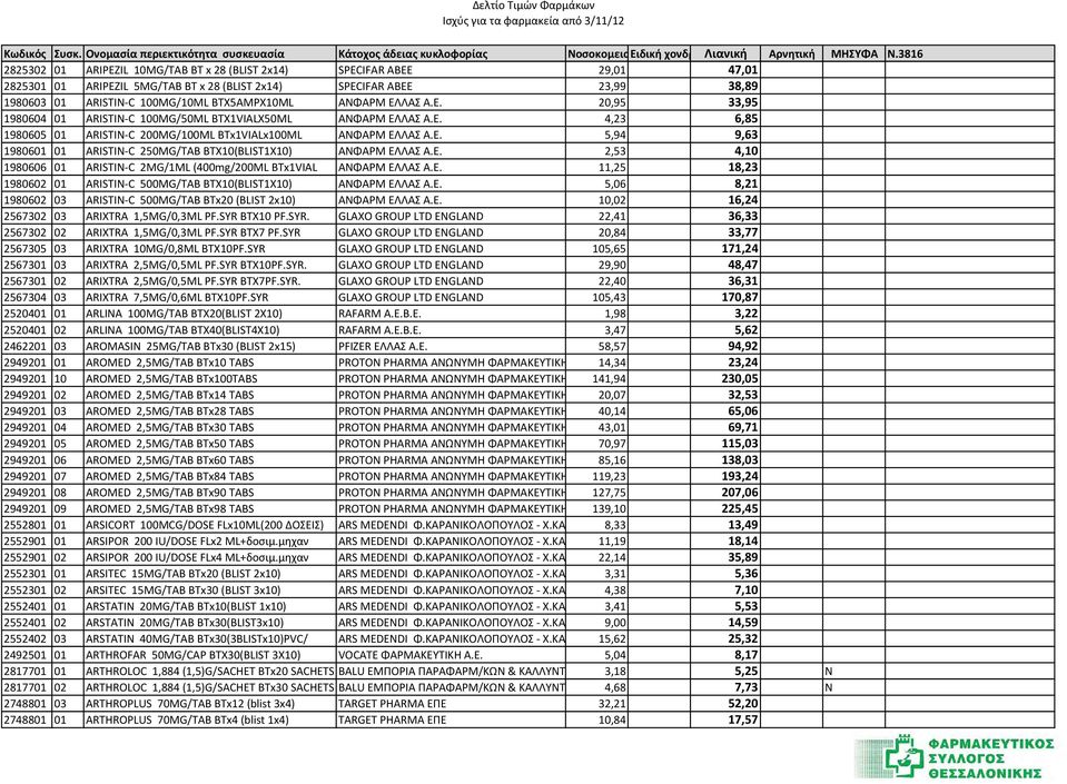 Ε. 2,53 4,10 1980606 01 ARISTIN- C 2MG/1ML (400mg/200ML BTx1VIAL ΑΝΦΑΡΜ ΕΛΛΑΣ Α.Ε. 11,25 18,23 1980602 01 ARISTIN- C 500MG/TAB BTX10(BLIST1X10) ΑΝΦΑΡΜ ΕΛΛΑΣ Α.Ε. 5,06 8,21 1980602 03 ARISTIN- C 500MG/TAB BTx20 (BLIST 2x10) ΑΝΦΑΡΜ ΕΛΛΑΣ Α.