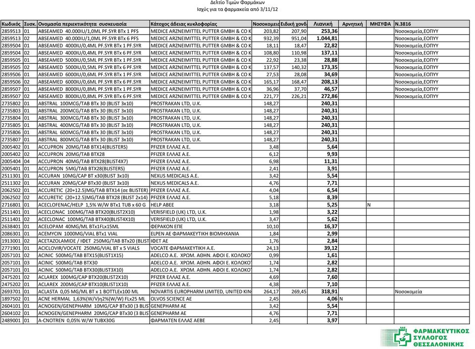 SYR BTx 6 PF.SYR MEDICE ARZNEIMITTEL PUTTER GMBH & CO KG, ISERLOHN, 108,80 110,98 137,11 Νοσοκομεία,ΕΟΠΥΥ 2859505 01 ABSEAMED 5000IU/0,5ML PF.SYR BTx 1 PF.